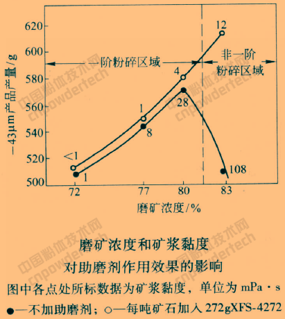 矿物精细加工 