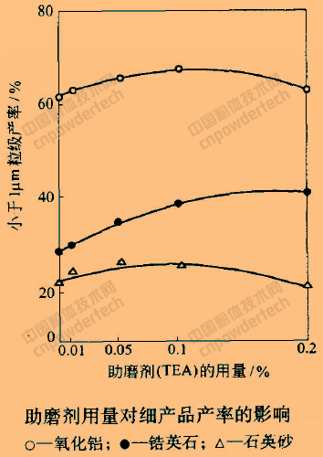 矿物精细加工 