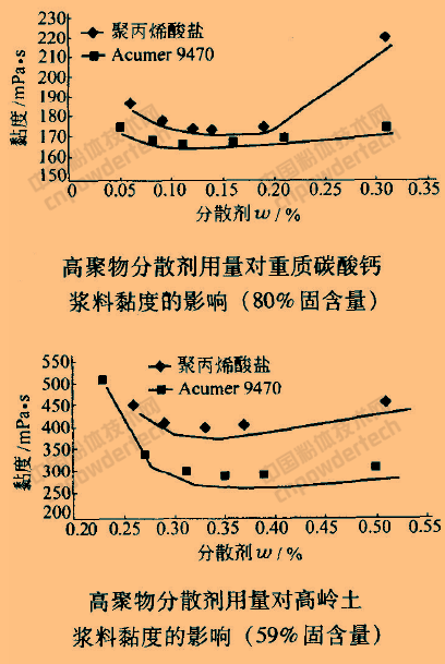 　　对于以调节浆料私度为目的的分散剂来分散剂的用量对矿浆黏度有重要影响，对于某些聚合物类分散剂，用量过大，将导致浆料黏度增大。