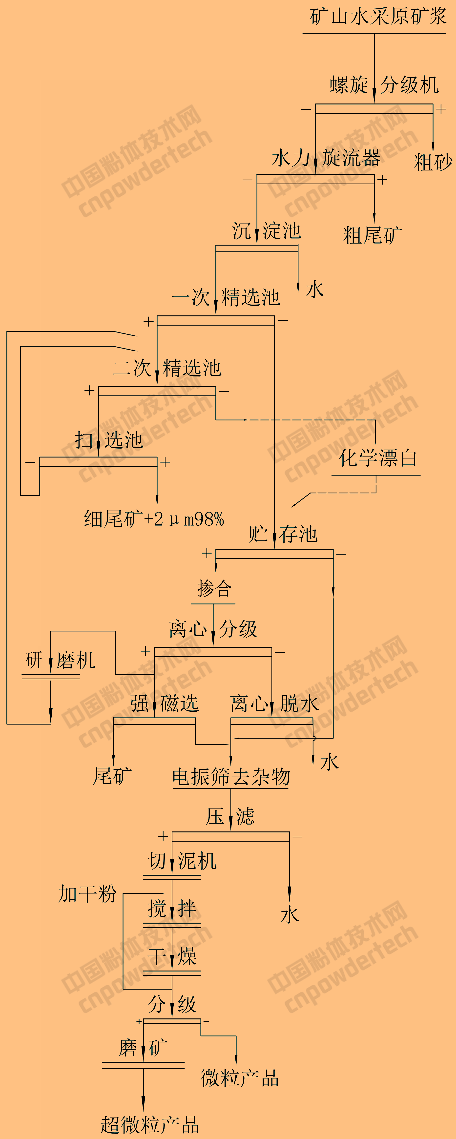 英国ECC公司高岭土选矿提纯工艺流程