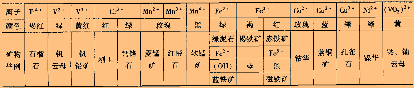 常见矿物色素离子的颜色