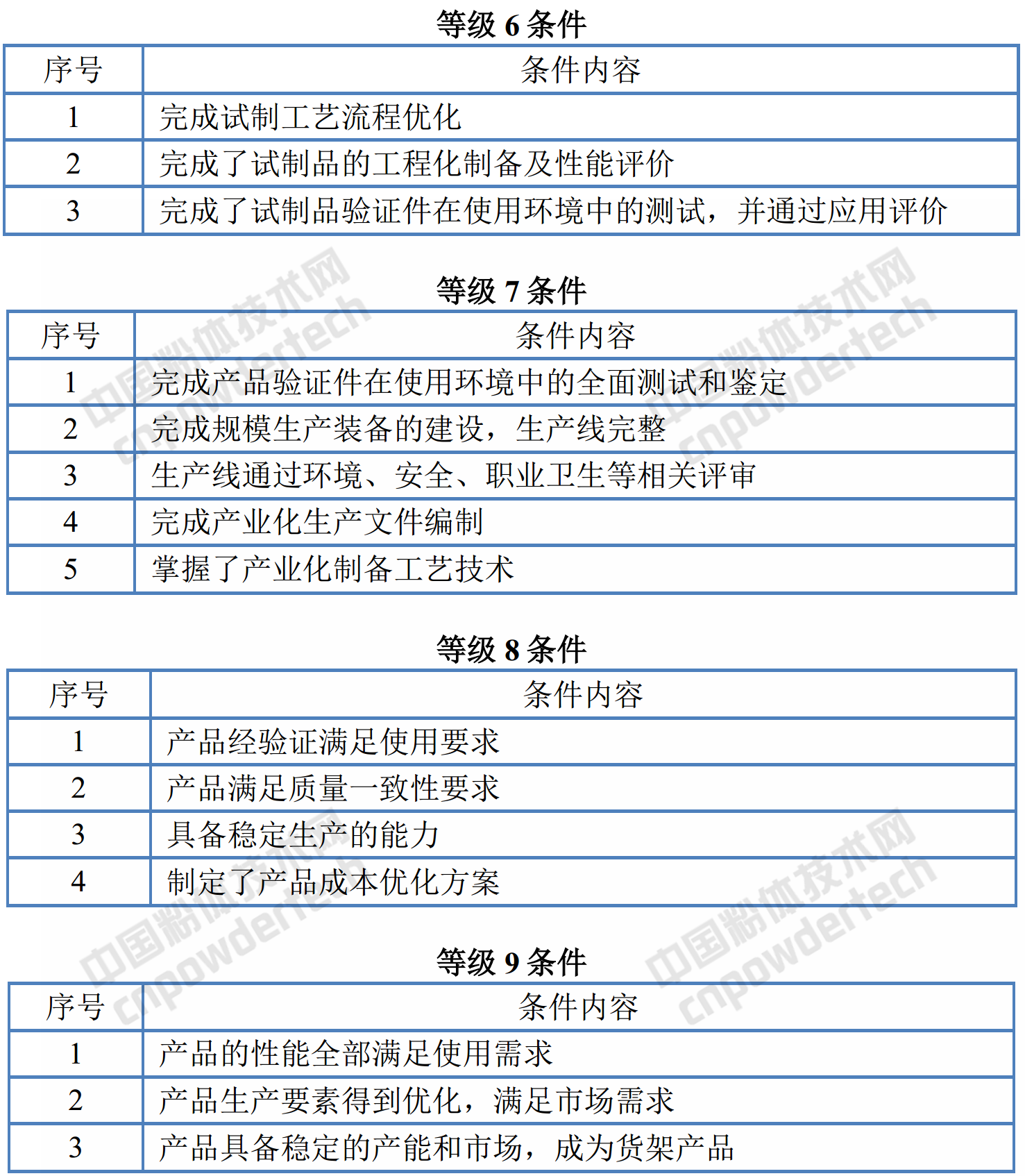 新材料技术成熟度等级划分及定义