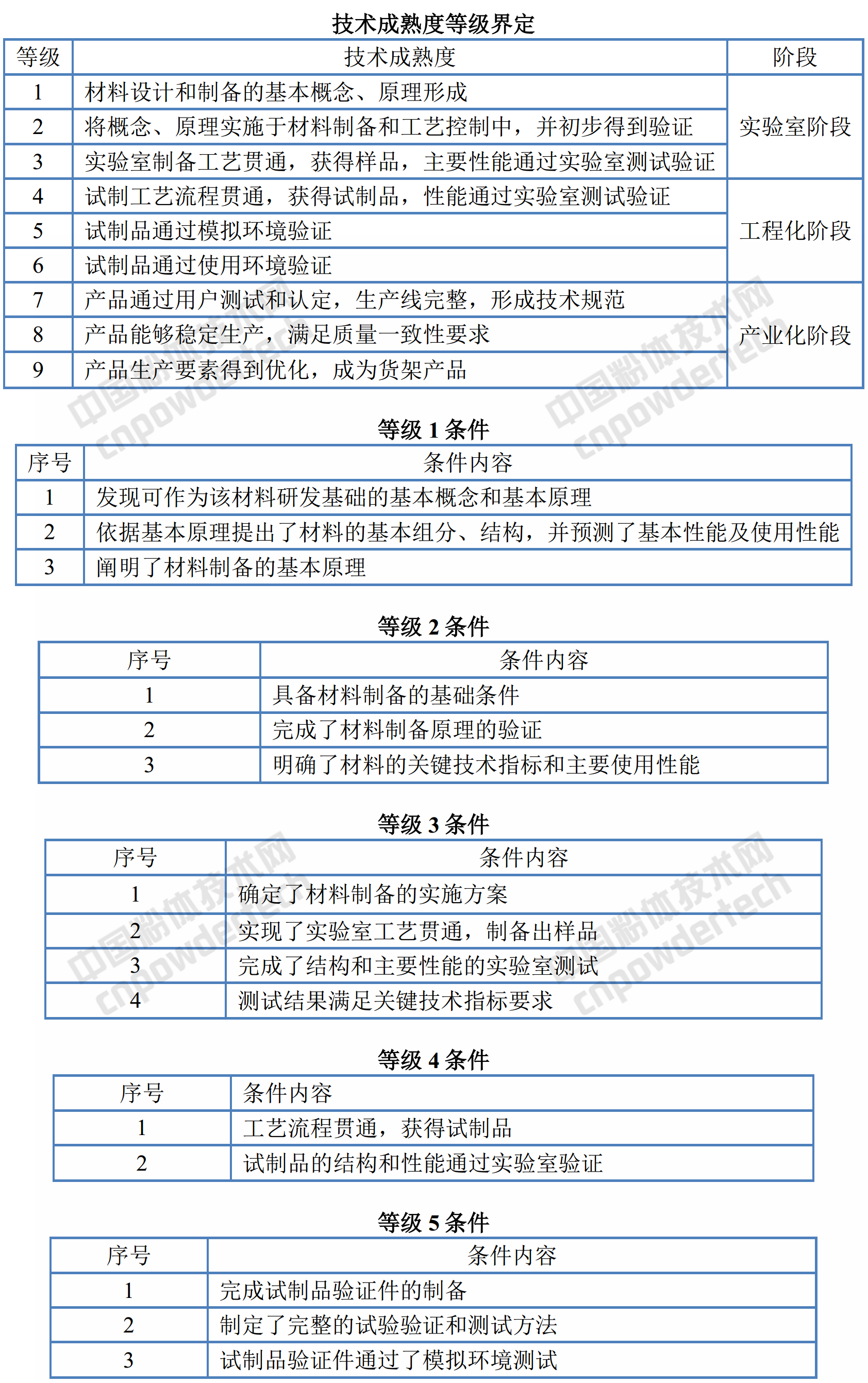 新材料技术成熟度等级划分及定义