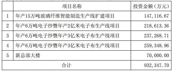 投资93.23亿元！中国巨石拟在江苏桐乡实施新材料智能制造基地生产线扩建项目