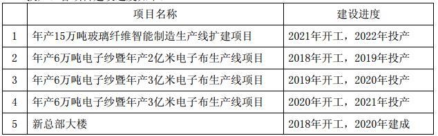 投资93.23亿元！中国巨石拟在江苏桐乡实施新材料智能制造基地生产线扩建项目