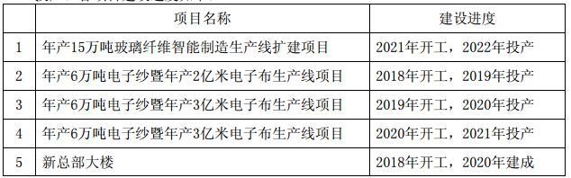 投资93.23亿元！中国巨石拟在江苏桐乡实施新材料智能制造基地生产线扩建项目