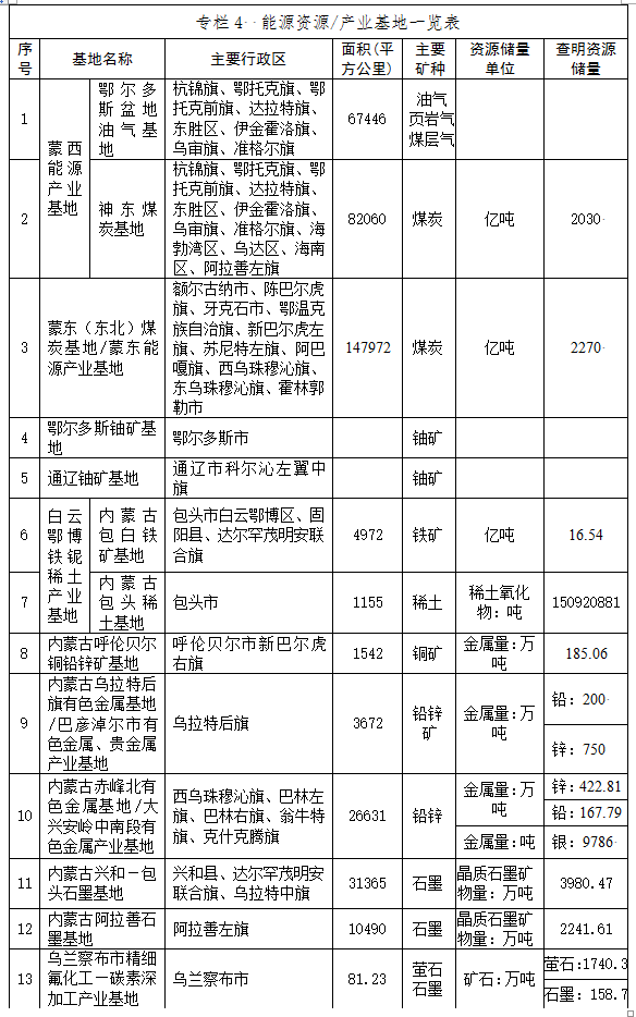 内蒙古自治区矿产资源总体规划（2016-2020年）