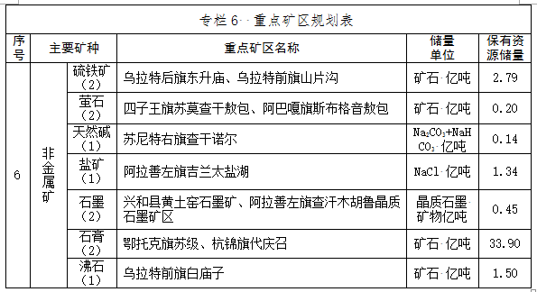 内蒙古自治区矿产资源总体规划(2016-2020年)