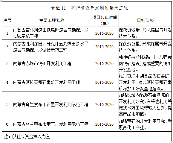 内蒙古自治区矿产资源总体规划(2016-2020年)
