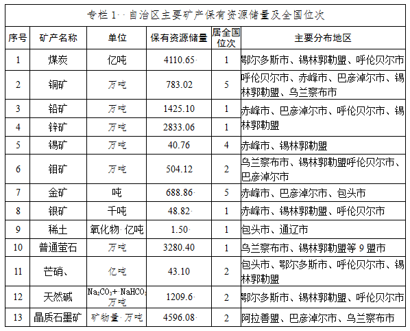 内蒙古自治区矿产资源总体规划（2016-2020年）