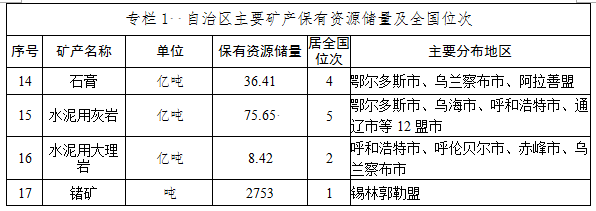 内蒙古自治区矿产资源总体规划（2016-2020年）