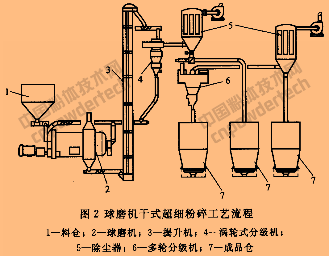 重质碳酸钙超细粉碎工艺