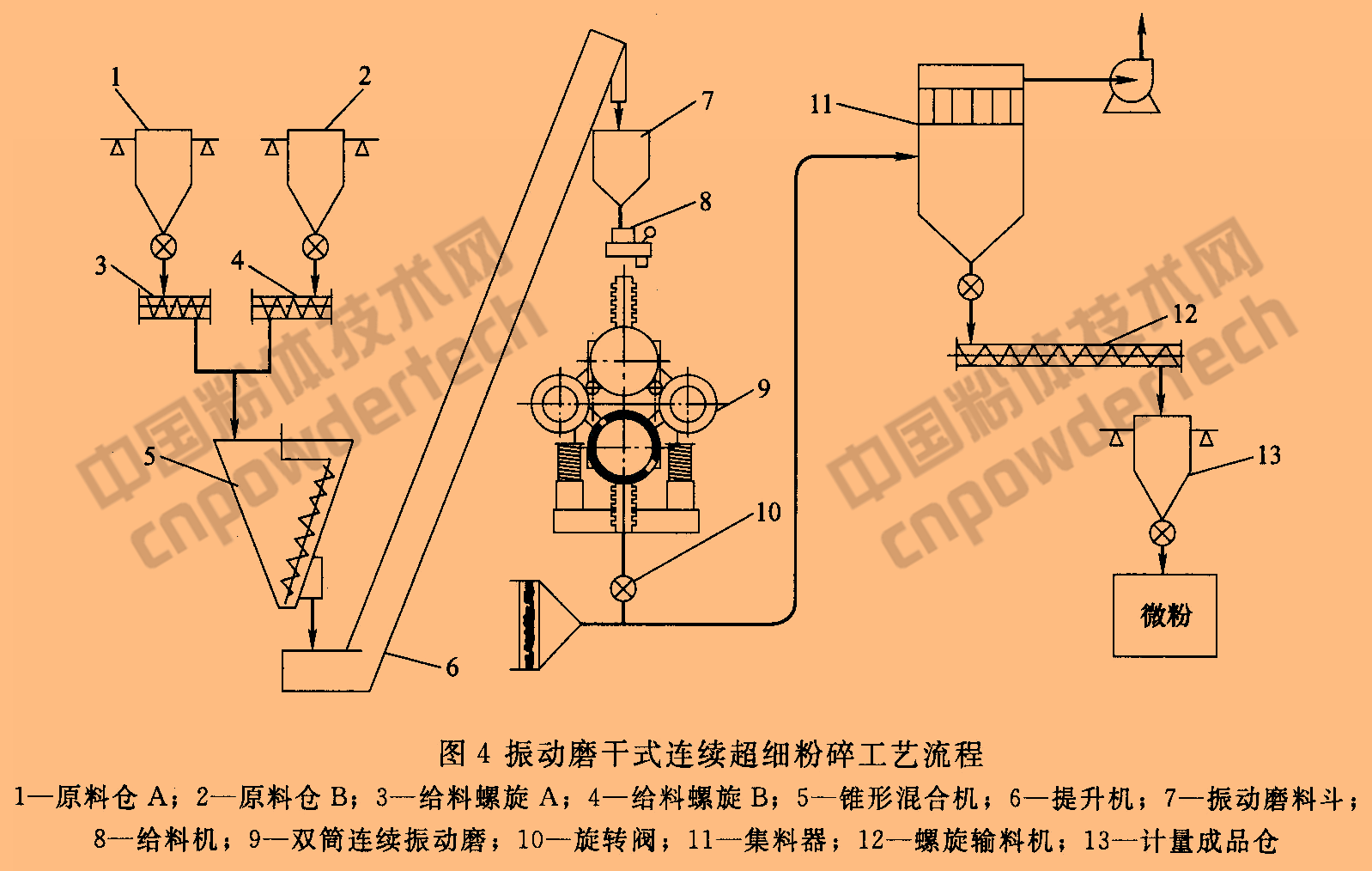 重质碳酸钙超细粉碎工艺