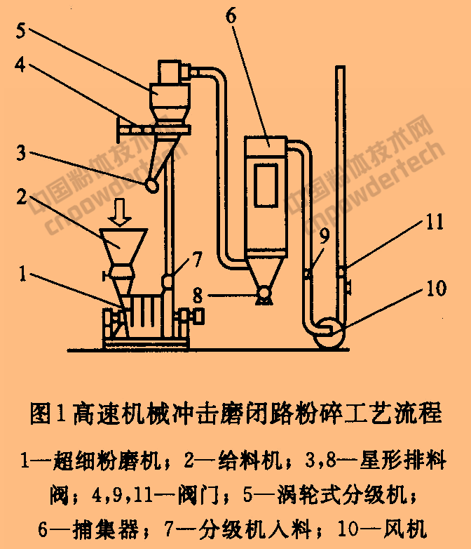 重质碳酸钙超细粉碎工艺