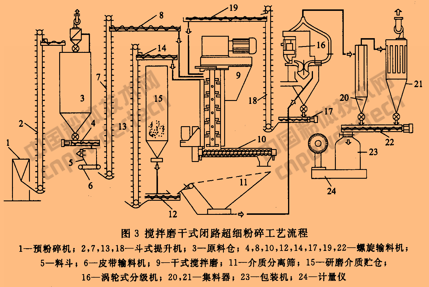 重质碳酸钙超细粉碎工艺
