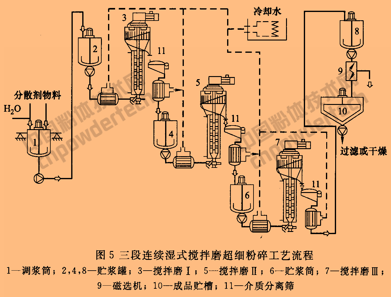 重质碳酸钙超细粉碎工艺