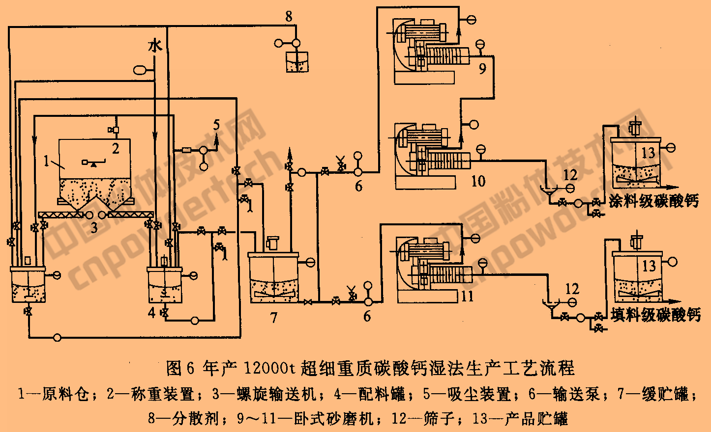 重质碳酸钙超细粉碎工艺