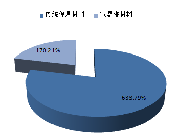 2025年气凝胶市场份额