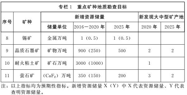 《河南省矿产资源总体规划(2016-2020年)》印发,将重点整治小、散、乱矿山