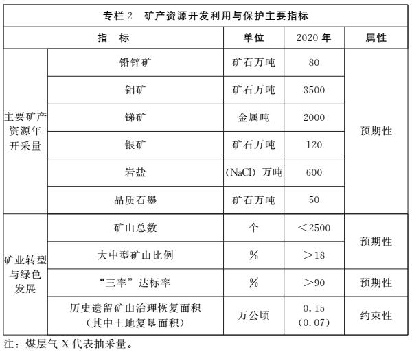 《河南省矿产资源总体规划（2016-2020年）》印发，将重点整治小、散、乱矿山