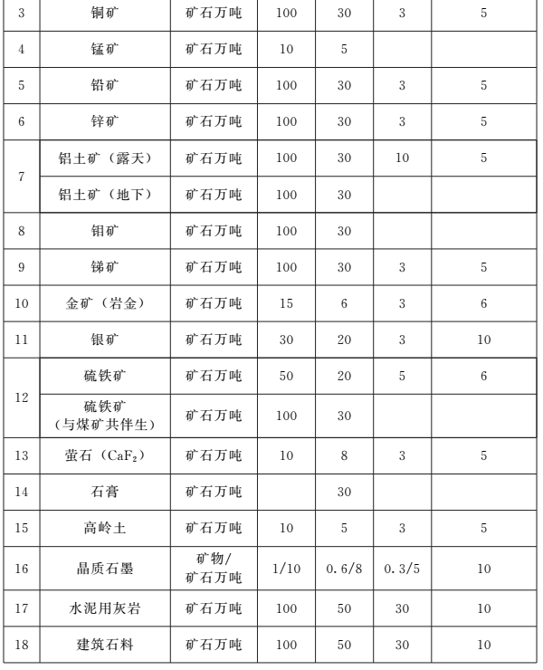 《河南省矿产资源总体规划(2016-2020年)》印发,将重点整治小、散、乱矿山