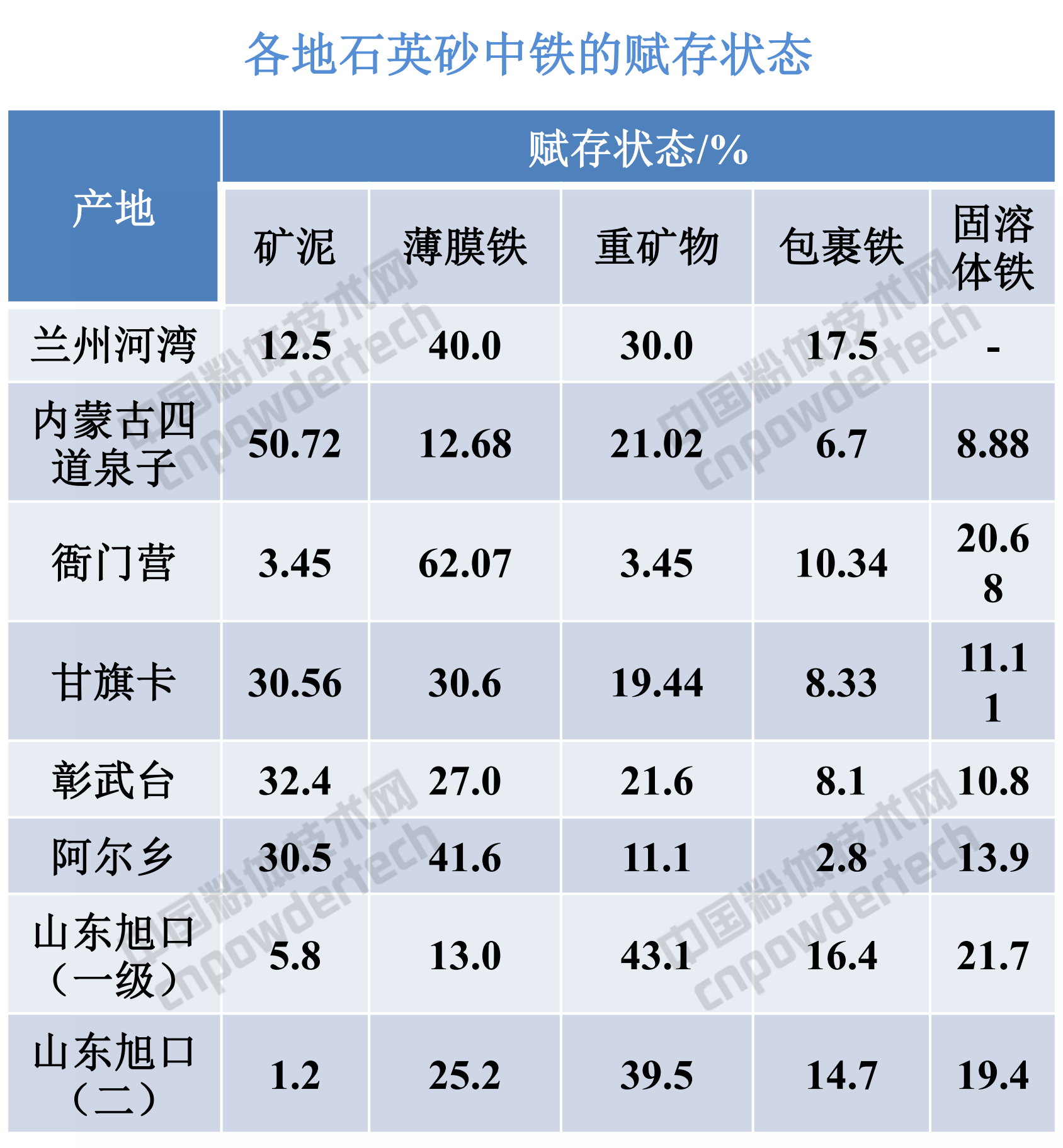 石英砂中铁含量高低的影响因素及可选性分析方法