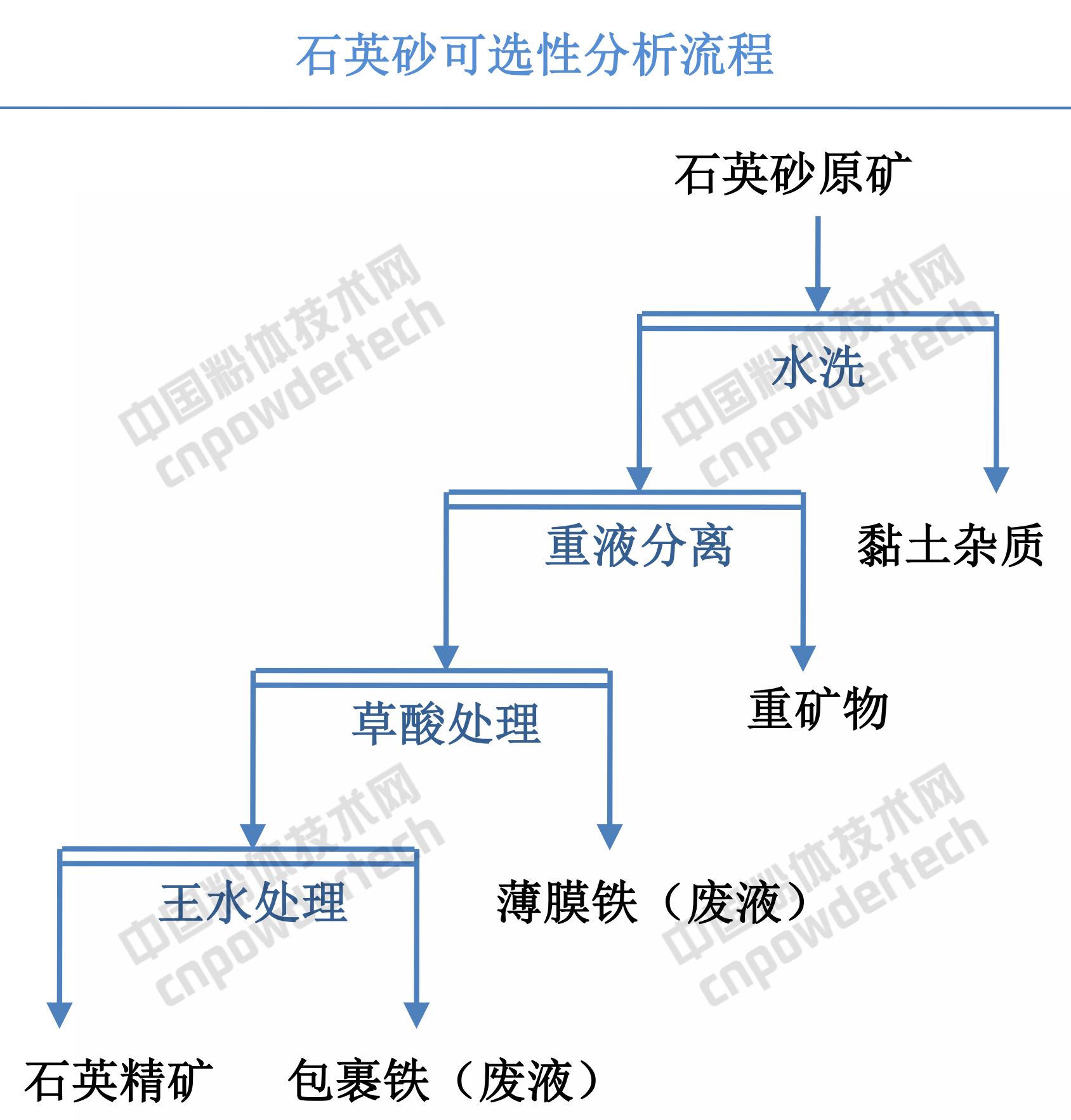 石英砂中铁含量高低的影响因素及可选性分析方法