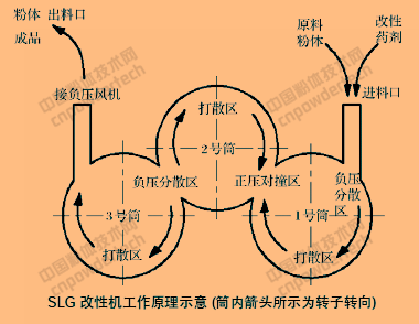 表面改性