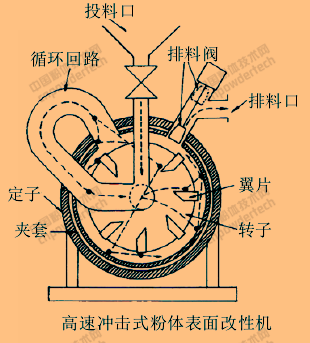 表面改性