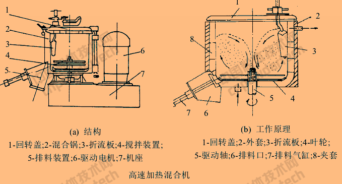 表面改性