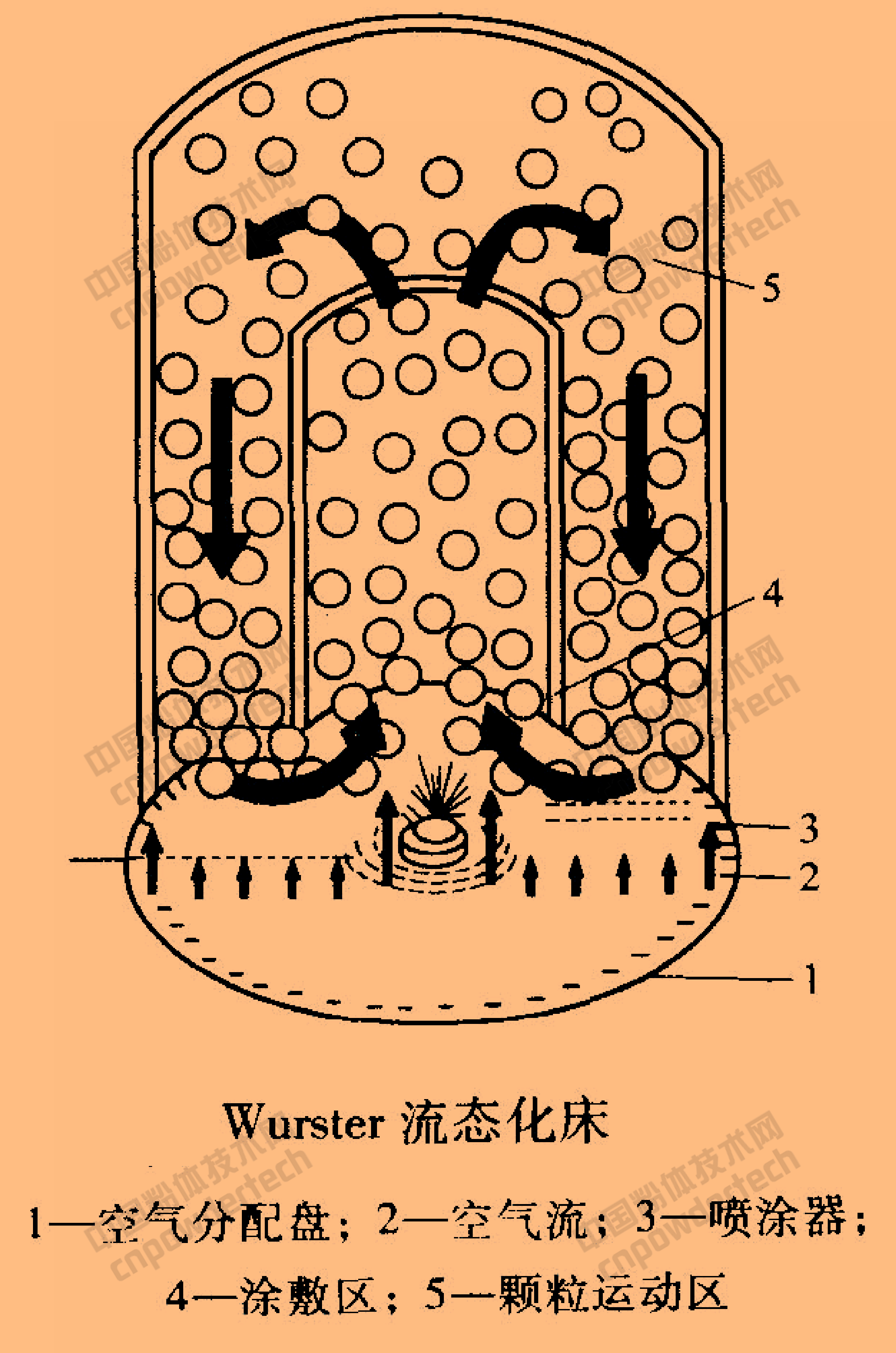 表面改性