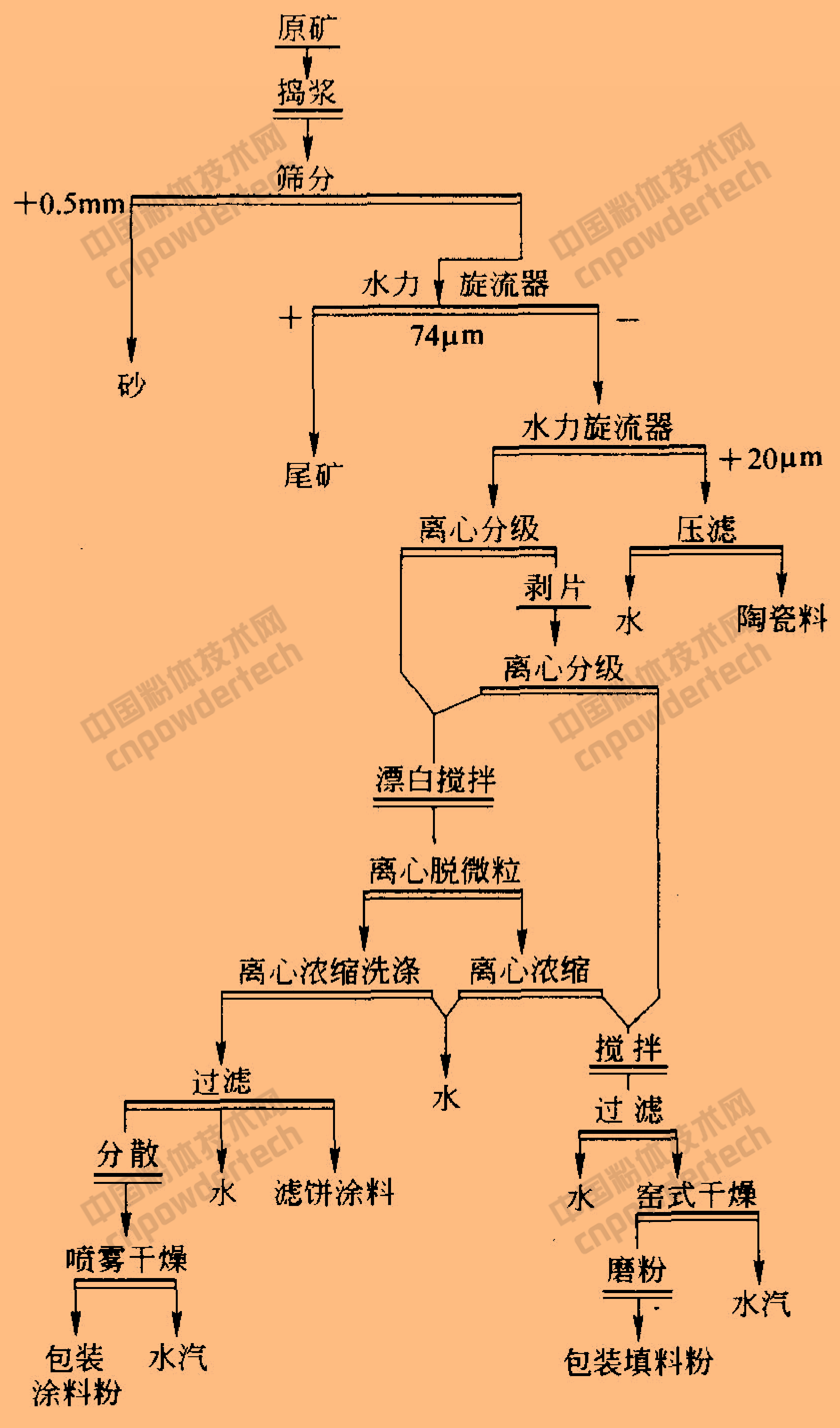 高岭土厂家生产325目800目1250目4000目煅烧 水洗高岭土 偏高岭土-阿里巴巴