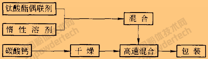 碳酸钙表面改性的方法、工艺及常用改性剂