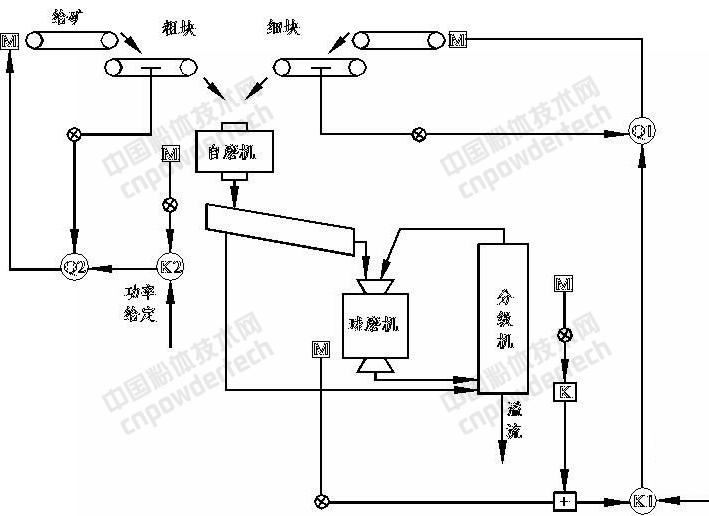 一文了解磨矿分级、浮选加药自动化控制过程及原理!