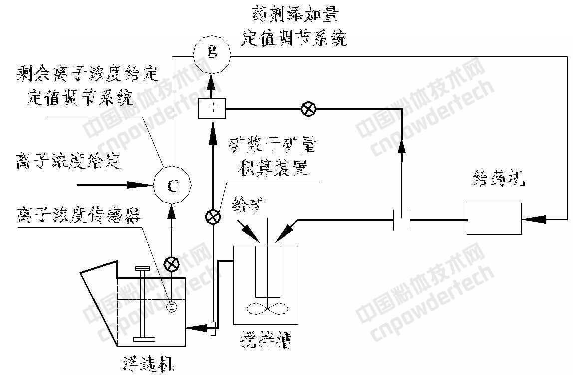 一文了解磨矿分级、浮选加药自动化控制过程及原理!