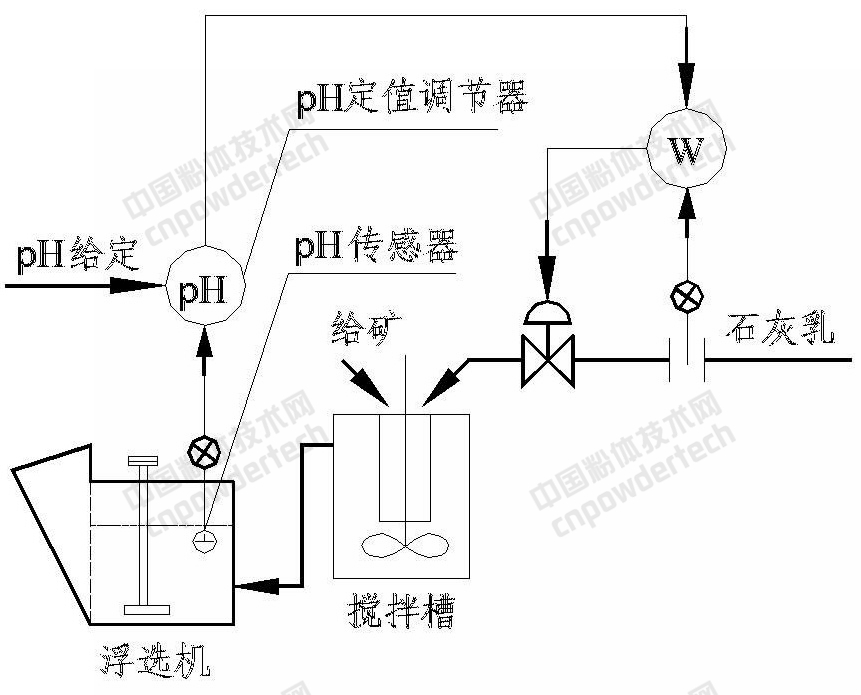 一文了解磨矿分级、浮选加药自动化控制过程及原理！