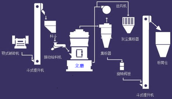 立式磨在重钙、石灰石、叶腊石等非金属矿加工中的应用