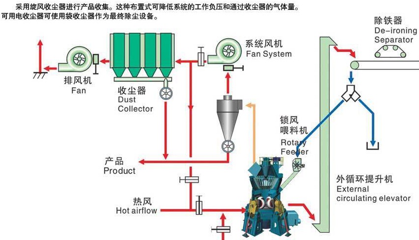 立式磨在重钙、石灰石、叶腊石等非金属矿加工中的应用