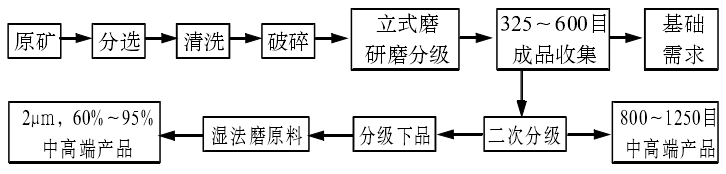 立式磨在重钙、石灰石、叶腊石等非金属矿加工中的应用