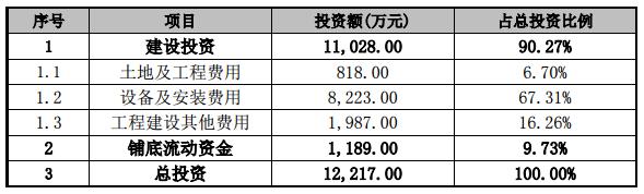 1.22亿元！天赐材料控股子公司建年产5万吨氟化氢、年产2.5万吨电子级氢氟酸改扩建项目