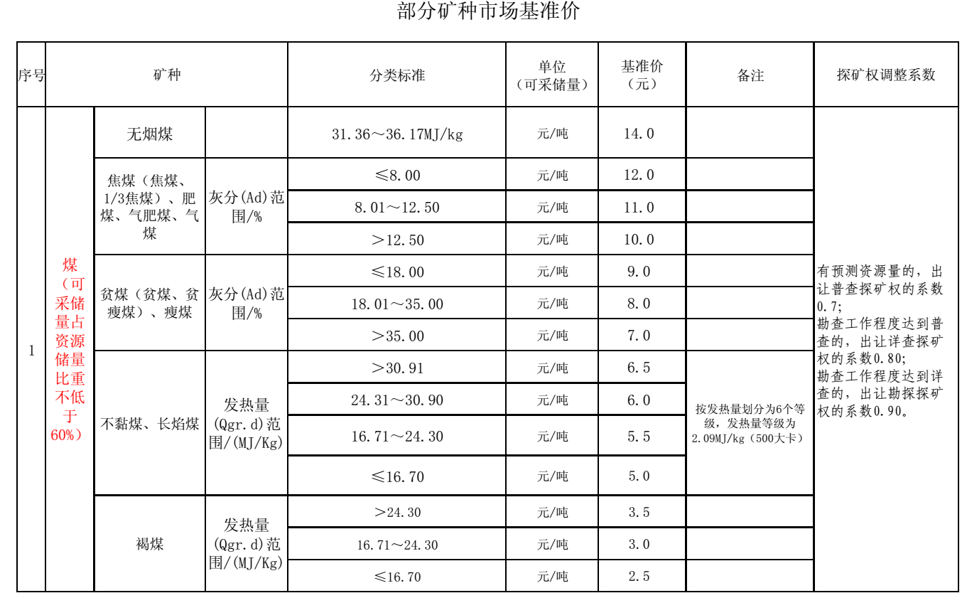 内蒙古出台21个矿种市场基准价，来算算你的矿值多少钱？
