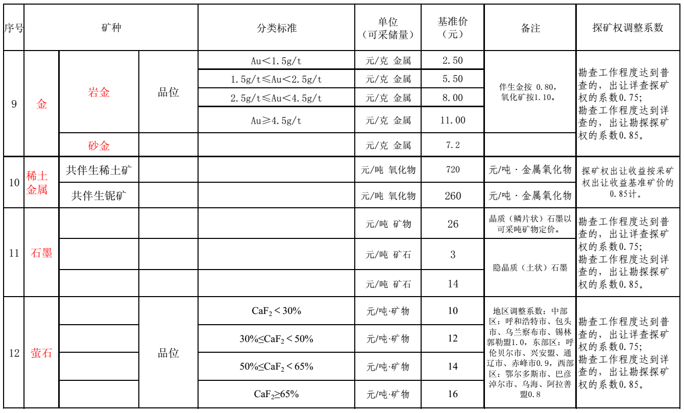 内蒙古出台21个矿种市场基准价，来算算你的矿值多少钱？