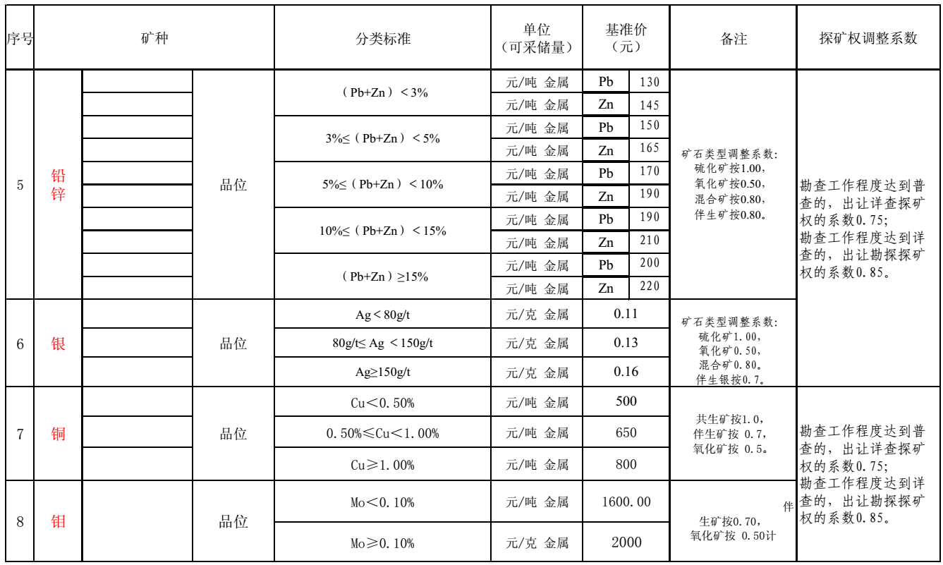 内蒙古出台21个矿种市场基准价，来算算你的矿值多少钱？
