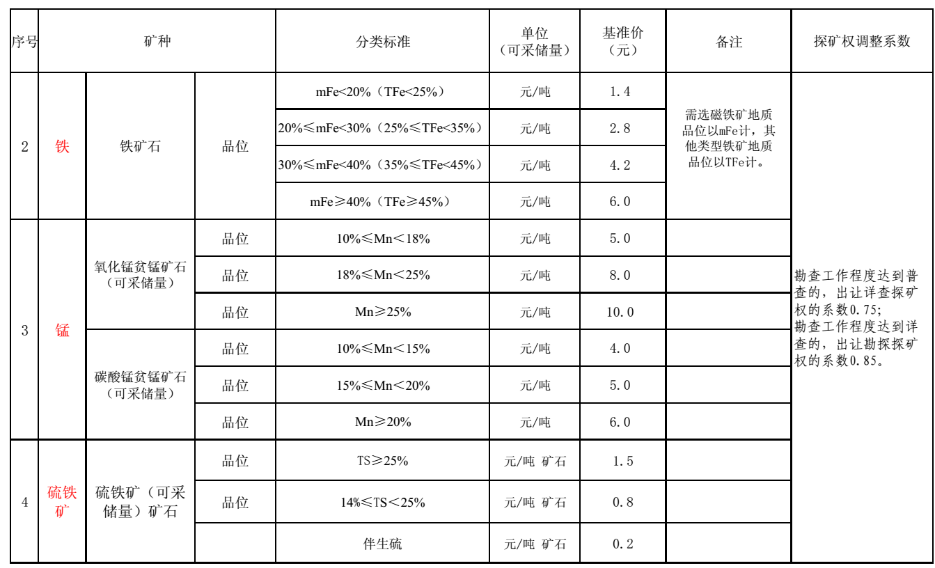 内蒙古出台21个矿种市场基准价，来算算你的矿值多少钱？