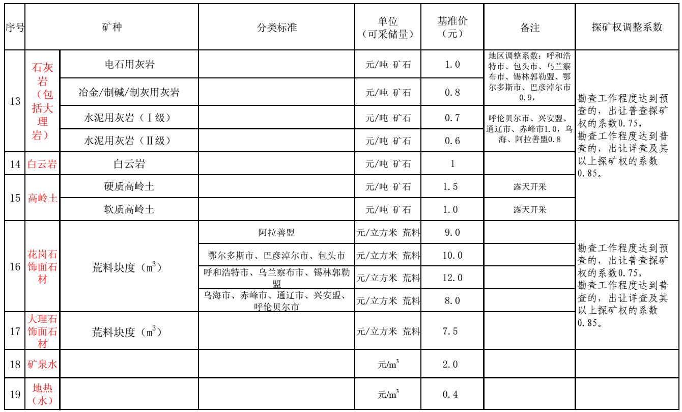 内蒙古出台21个矿种市场基准价，来算算你的矿值多少钱？