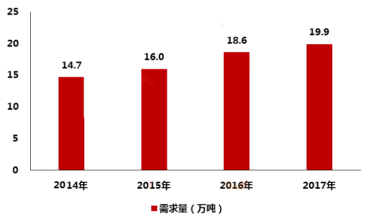 硅微粉需求持续增长，高档产品进口依赖性大