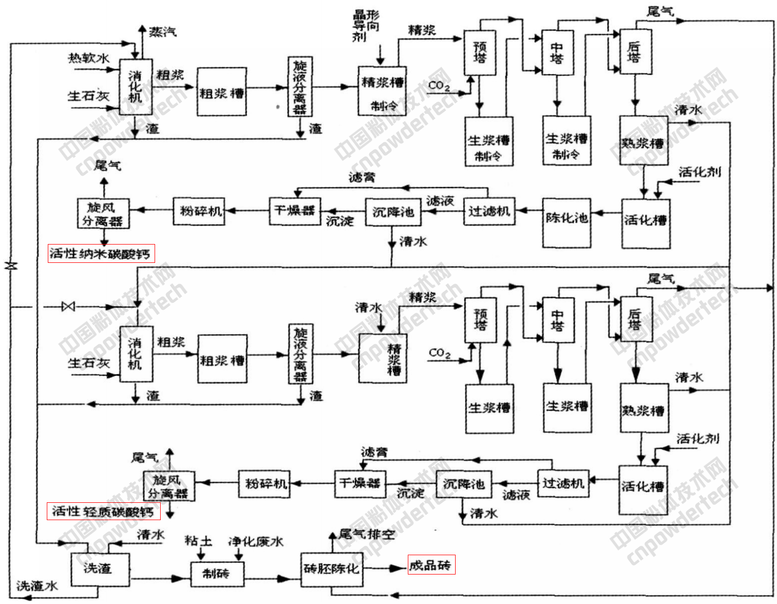 如何实现纳米碳酸钙生产零污染、零排放