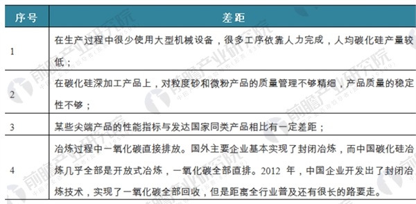 碳化硅行业发展现状分析：深加工、高附加值成行业转型方向