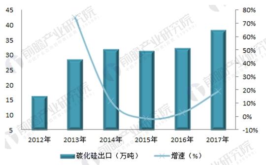 碳化硅行业发展现状分析：深加工、高附加值成行业转型方向