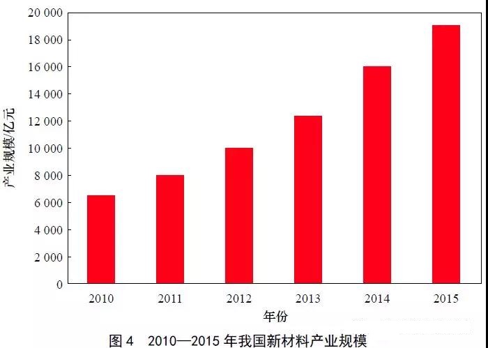 屠海令院士：中国新材料产业发展重点与方向 